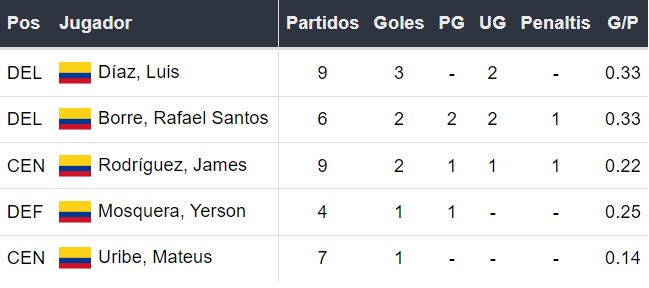 Goleadores de Colombia