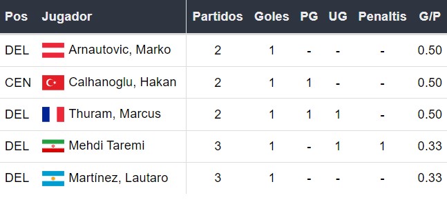 Goleadores del Inter