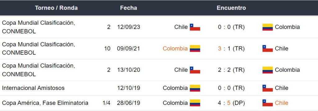 Últimos 5 enfrentamientos de Chile y Colombia