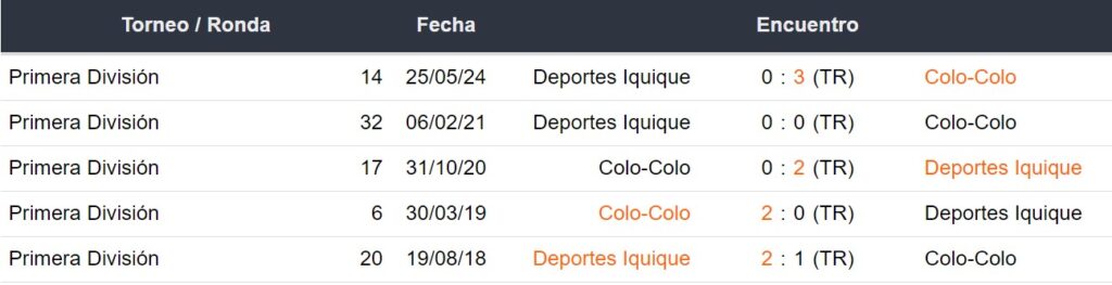 Últimos 5 enfrentamientos de Colo Colo y Deportes Iquique
