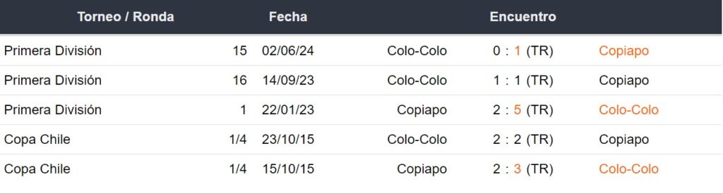 Últimos 5 enfrentamientos de Copiapo y Colo Colo