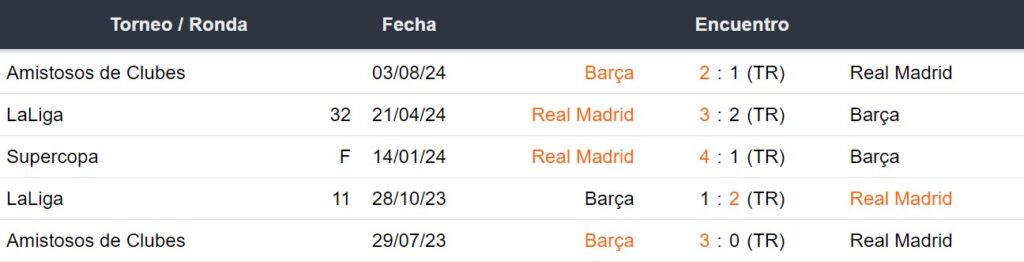 Apuesta en el Clásico entre Real Madrid y Barcelona con los pronósticos de Betsson Chile