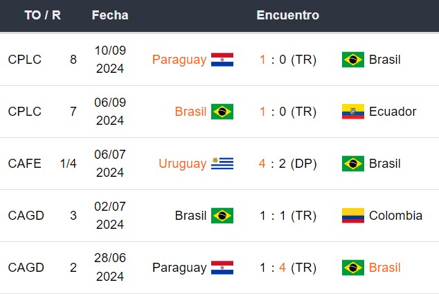 Últimos 5 partidos de Brasil