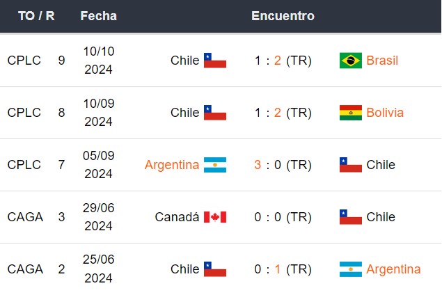 Últimos 5 partidos de Chile