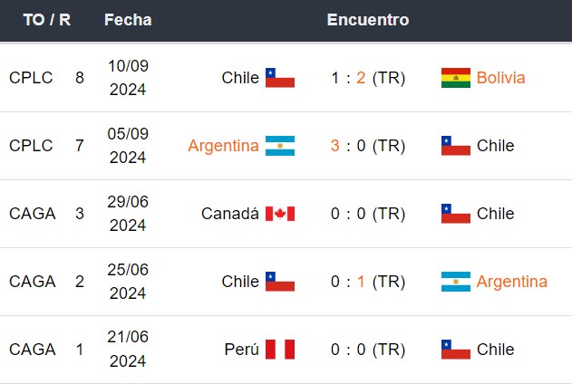 Últimos 5 partidos de Chile