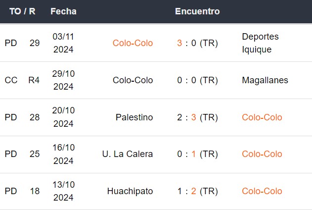 Últimos 5 partidos de Colo Colo