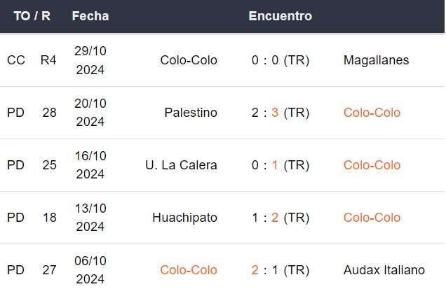 Últimos 5 partidos de Colo Colo