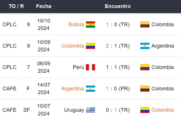 Últimos 5 partidos de Colombia