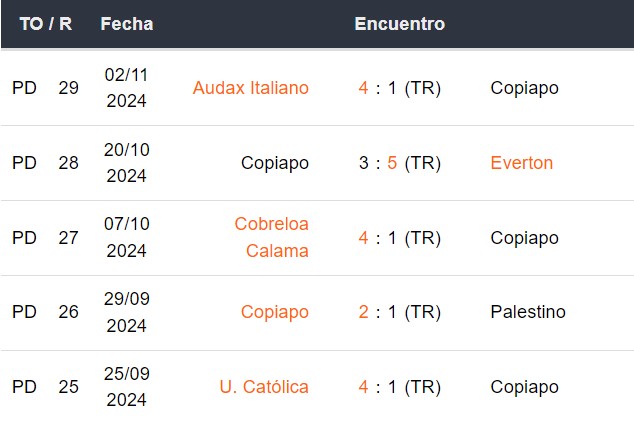 Últimos 5 partidos de Copiapo