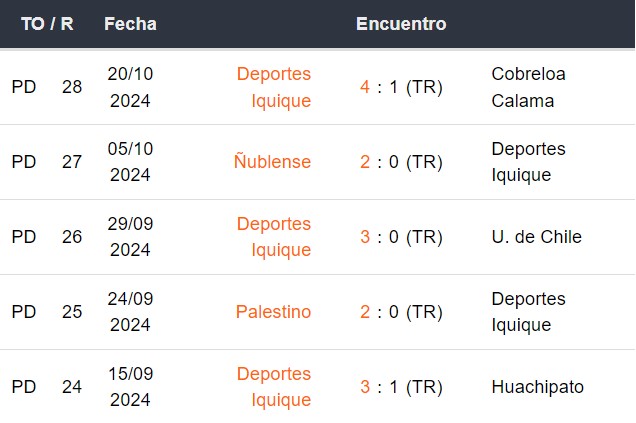 Últimos 5 partidos de Deportes Iquique