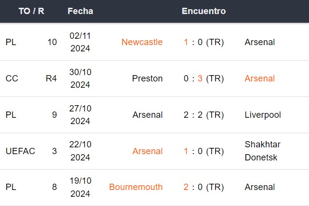 Últimos 5 partidos del Arsenal