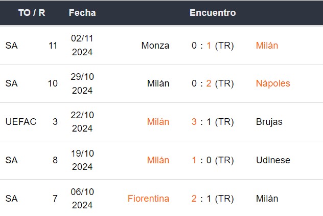 Últimos 5 partidos del Milán