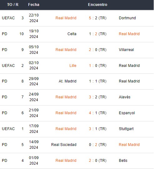 Últimos partidos del Real Madrid