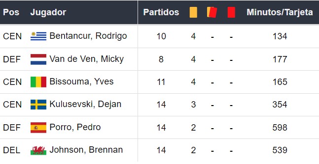 Amonestados del Tottenham