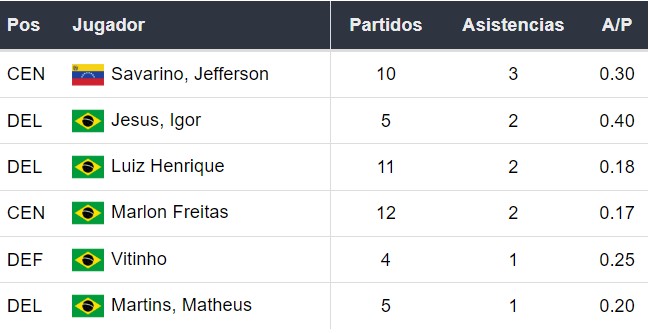 Asistentes de Botafogo