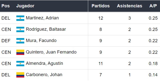 Asistentes de Racing Club