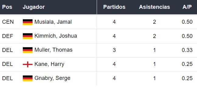 Asistentes del Bayern Múnich