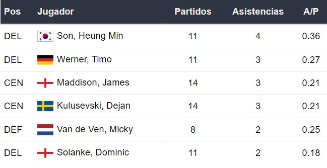 Asistentes del Tottenham