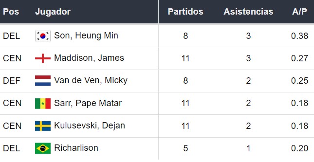 Asistentes del Tottenham