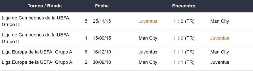 Historial de enfrentamientos de la Juventus y Manchester City