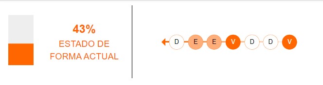 Estado de forma del Tottenham