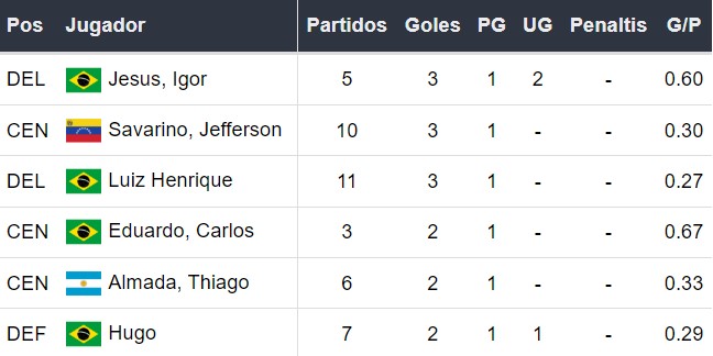 Goleadores de Botafogo