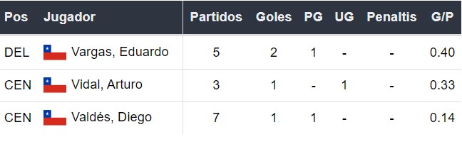 Goleadores de Chile