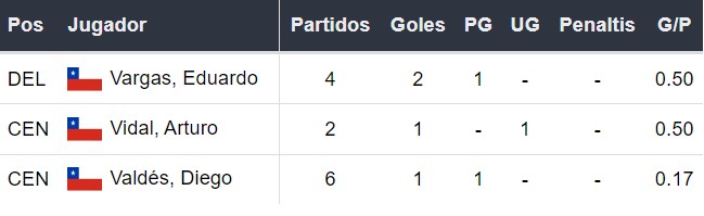 Goleadores de Chile