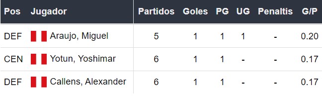 Goleadores de Perú