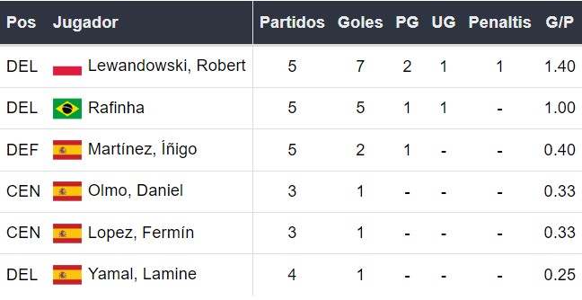 Goleadores del Barcelona