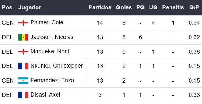 Goleadores del Chelsea