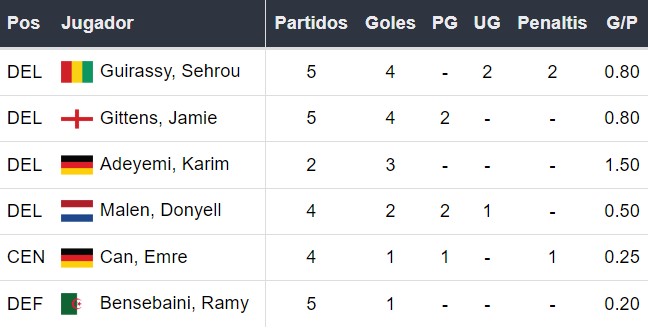 Goleadores del Dortmund