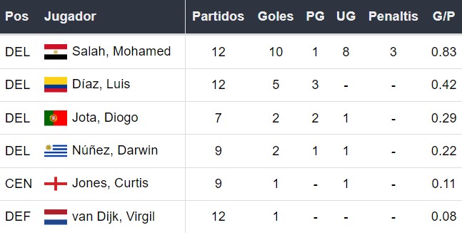 Goleadores del Liverpool