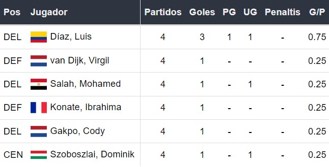 Goleadores del Liverpool