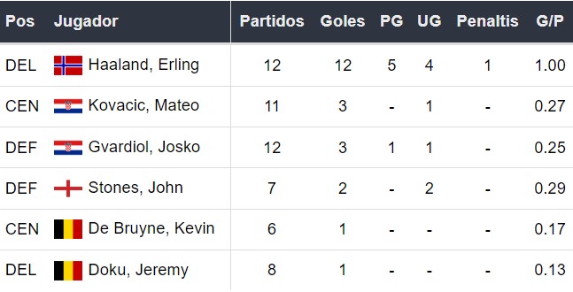 Goleadores del Manchester City