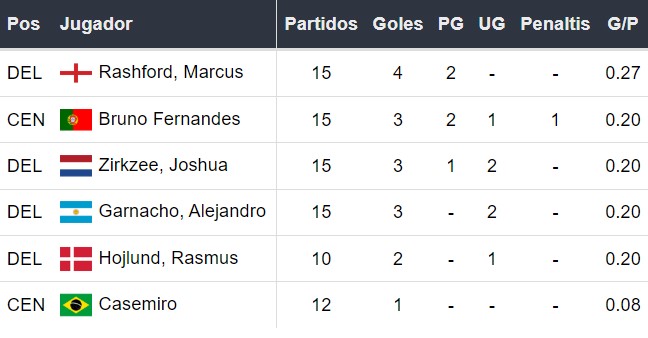 Goleadores del Manchester United