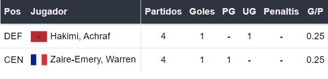 Goleadores del PSG