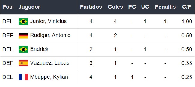 Goleadores del Real Madrid