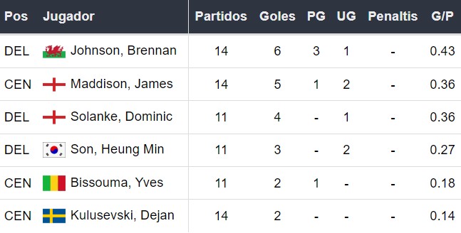 Goleadores del Tottenham