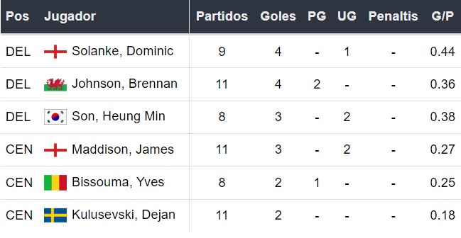 Goleadores del Tottenham