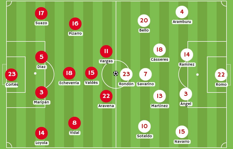 Betsson - Posiblea alineaciones entre Chile y Venezuela