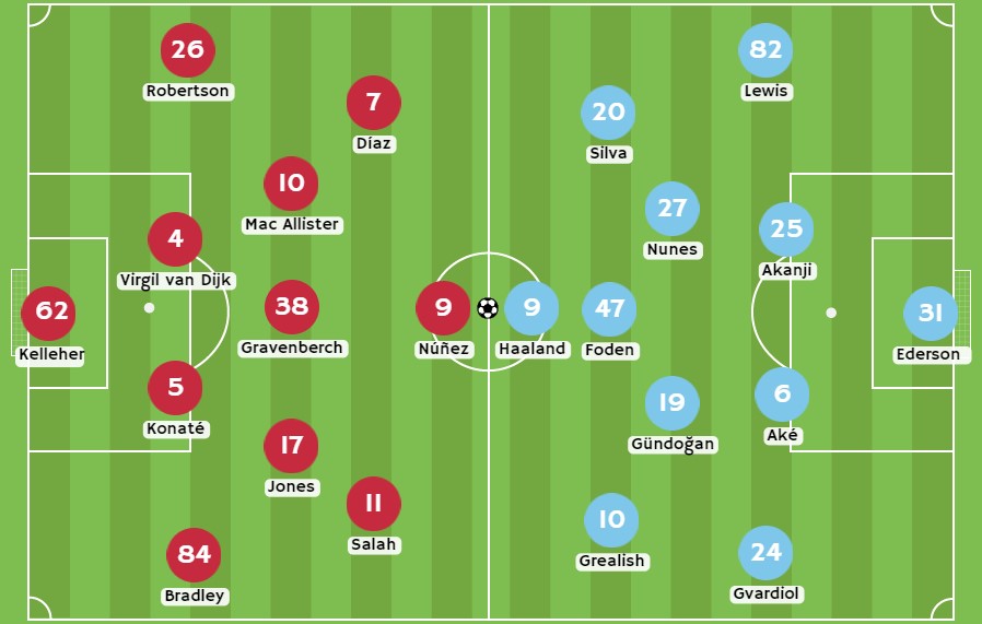 Betsson - Posibles alineaciones entre Liverpool y Manchester City