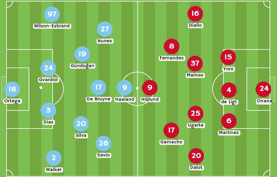 Posibles alineaciones entre Manchester City y Manchester United