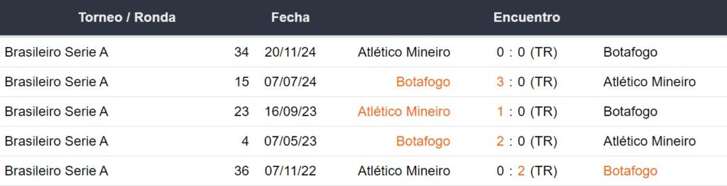 Últimos 5 enfrentamientos de Atlético Mineiro y Botafogo