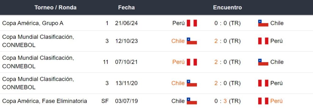 Últimos 5 enfrentamientos de Chile y Perú