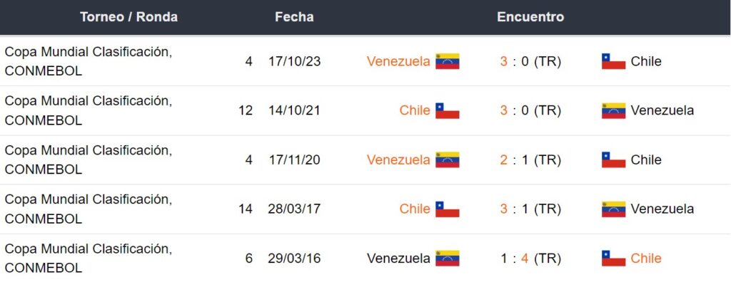 Últimos 5 enfrentamientos de Chile y Venezuela