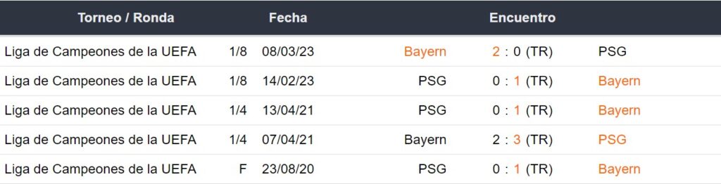 Últimos 5 enfrentamientos del Bayern Múnich y PSG