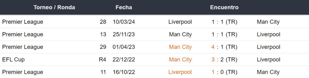 Últimos 5 enfrentamientos del Liverpool y Manchester City