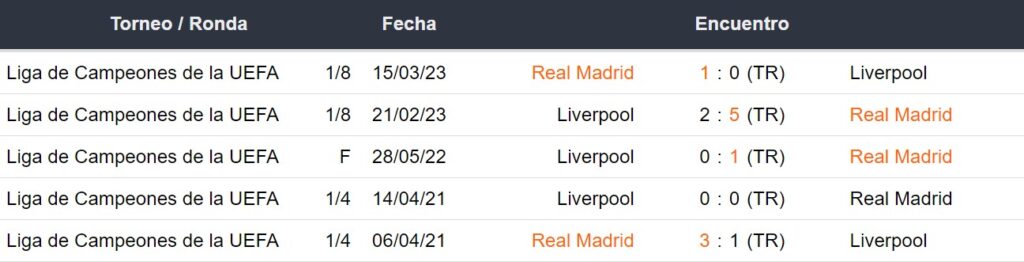 Últimos 5 enfrentamientos del Liverpool y Real Madrid