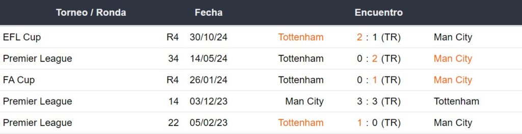 Últimos 5 enfrentamientos del Manchester City y Tottenham